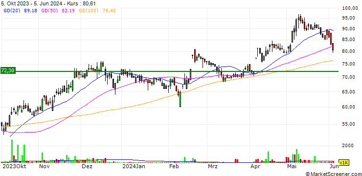 Chart AGP Limited