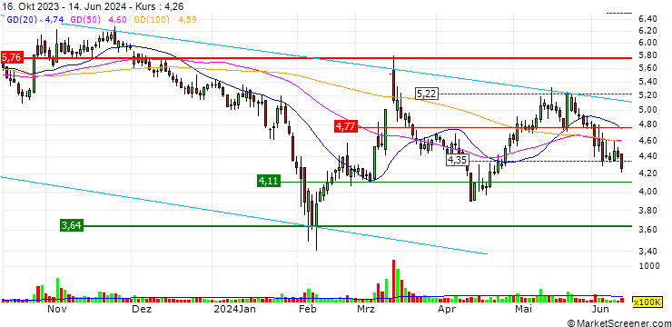Chart Luoxin Pharmaceuticals Group Stock Co., Ltd.