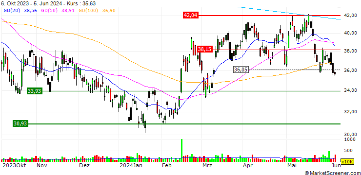 Chart OPEN END TURBO LONG - H WORLD GROUP (ADR)