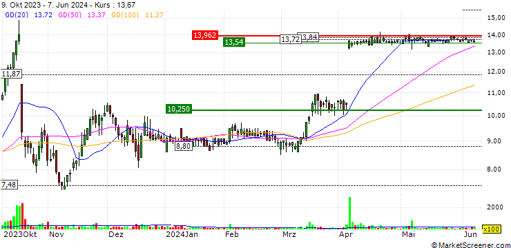 Chart Grindrod Shipping Holdings Ltd.