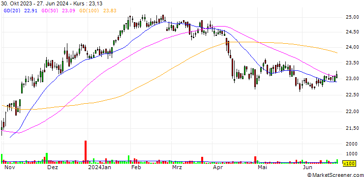 Chart RenaissanceRe Holdings Ltd.
