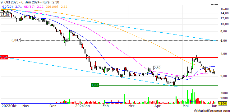 Chart Uxin Limited