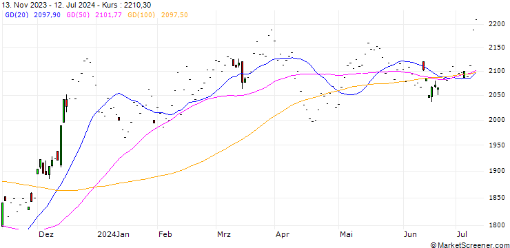 Chart E-Mini Russell 2000 Future (RTY) - CMG/C3