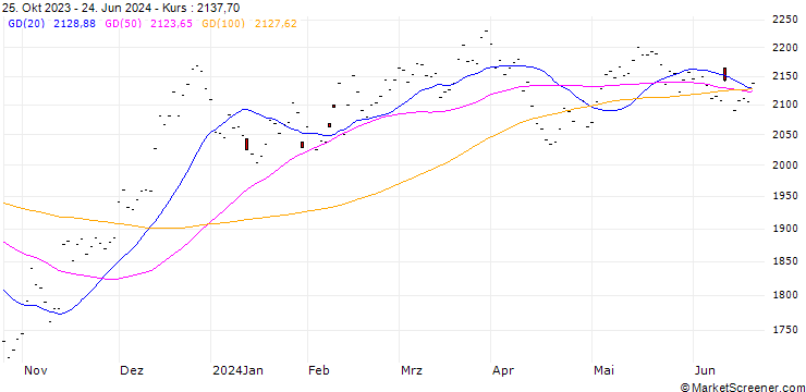 Chart E-Mini Russell 2000 Future (RTY) - CMG/C5