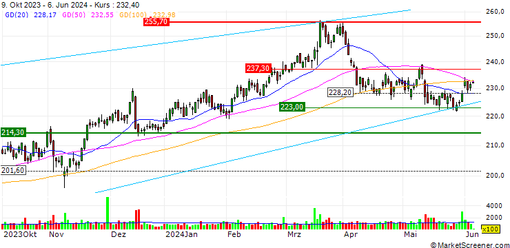 Chart Hannover Re