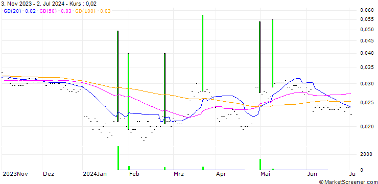 Chart Shenwan Hongyuan (H.K.) Limited