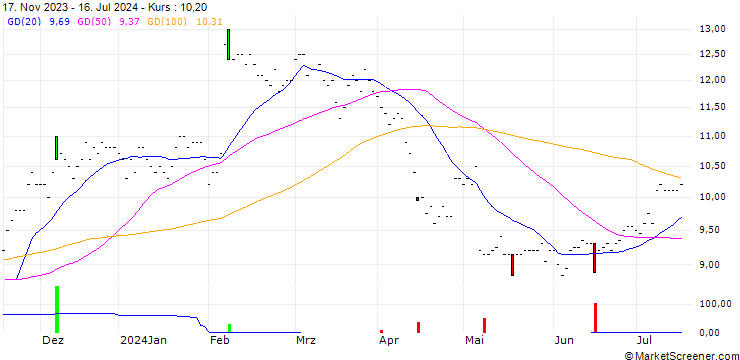 Chart AudioCodes Ltd.