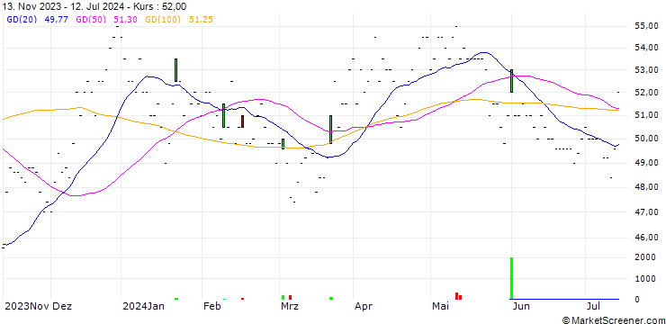 Chart The St. Joe Company