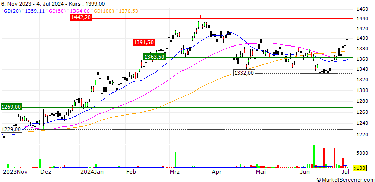 Chart iShares MSCI Japan UCITS ETF USD (Dist) - USD