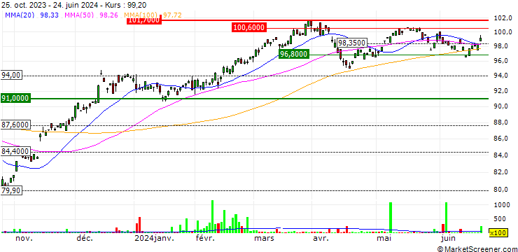 Chart Invesco Zacks Mid-Cap ETF - USD