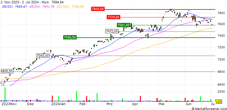 Chart Xtrackers MSCI Europe UCITS ETF 1C - USD