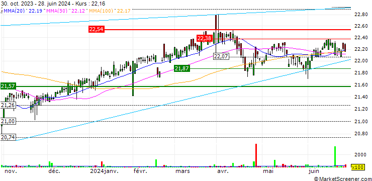 Chart Invesco S&P 500 BuyWrite ETF - USD