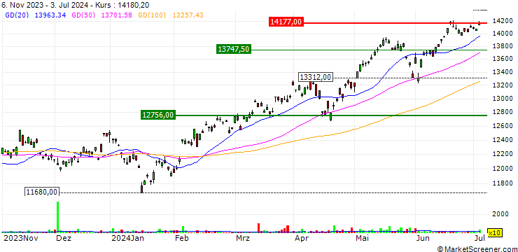 Chart iShares MSCI EM Asia UCITS ETF - USD