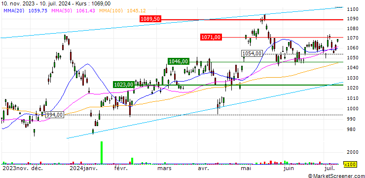 Chart HSBC MSCI PACIFIC ex JAPAN UCITS ETF - USD