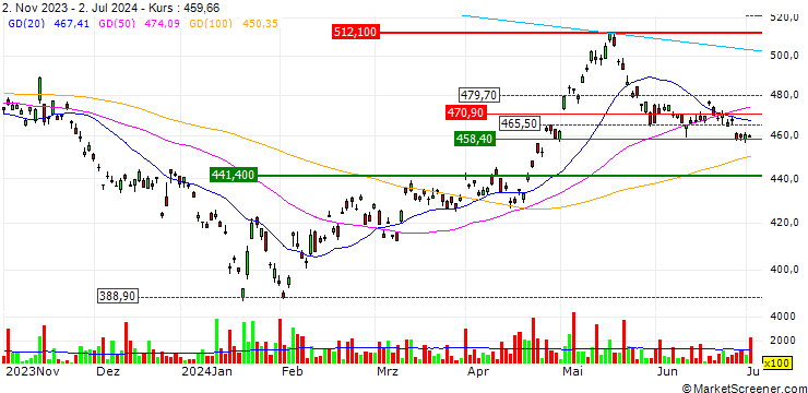 Chart HSBC MSCI CHINA UCITS ETF - USD