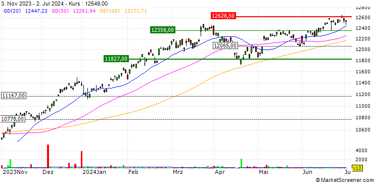 Chart UBS ETF - MSCI World Socially Responsible UCITS ETF A-dis - USD