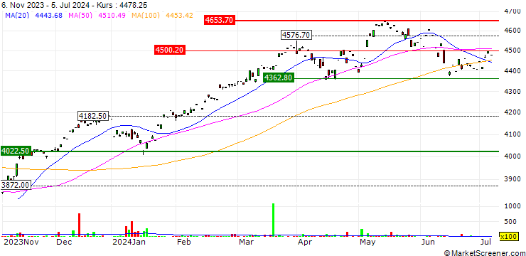 Chart Xtrackers MSCI EMU UCITS ETF 1D - EUR