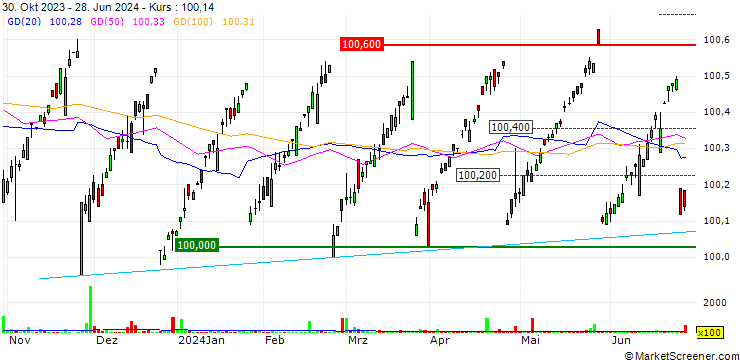 Chart ClearShares Ultra-Short Maturity ETF - Distributing - USD