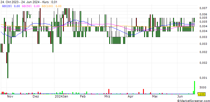 Chart Global PVQ SE