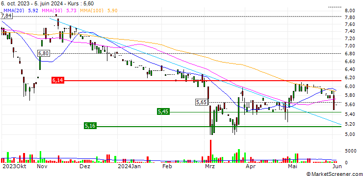 Chart Schweizer Electronic AG