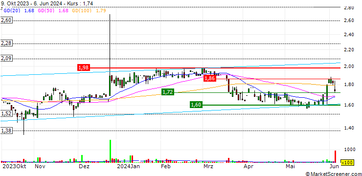 Chart MS Industrie AG