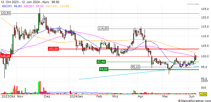 Chart Panion & Bf Biotech Inc.