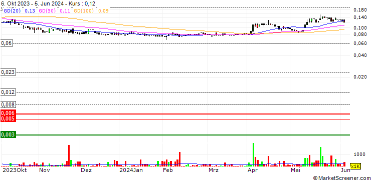 Chart Everest Metals Corporation Ltd