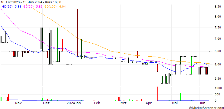Chart Regenbogen AG