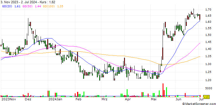 Chart BT Group plc