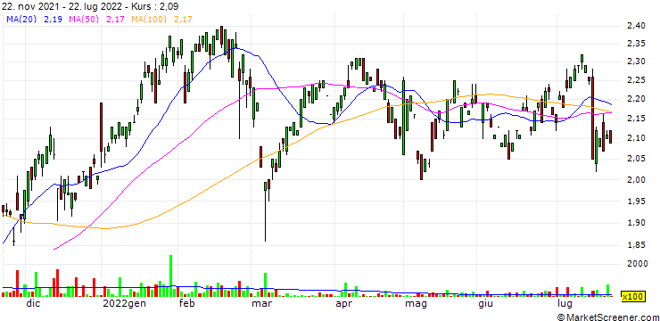 Chart BT Group plc