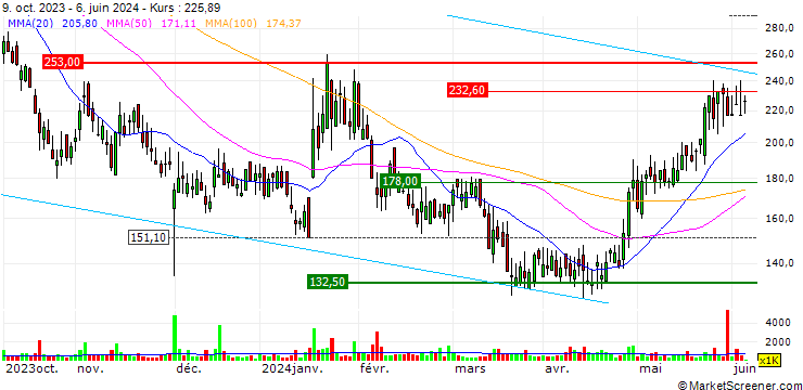 Chart Ceres Power Holdings plc