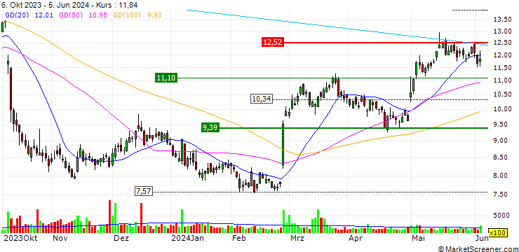Chart Luxfer Holdings PLC