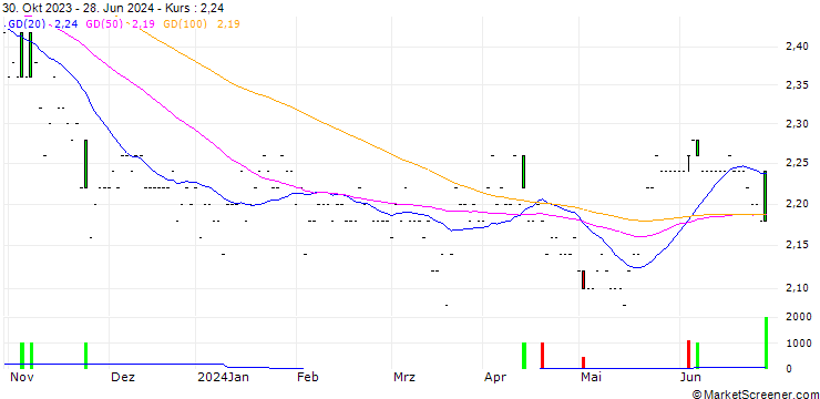 Chart Scherzer & Co. AG