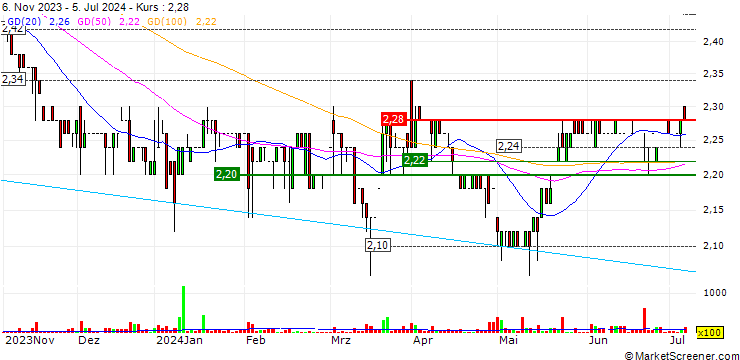 Chart Scherzer & Co. AG