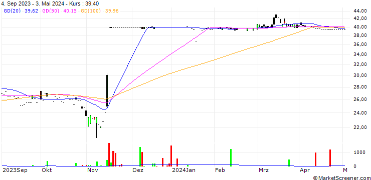 Chart EQS Group AG
