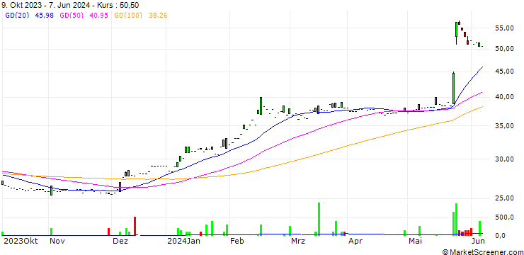 Chart Sino AG