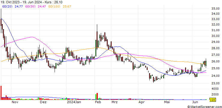 Chart Trigold Holdings Limited