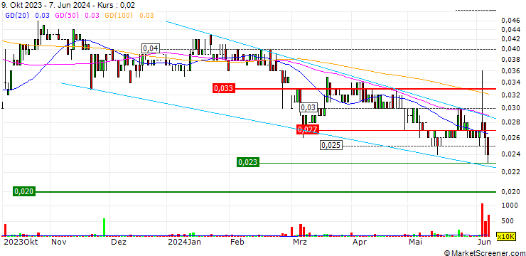 Chart Althea Group Holdings Limited