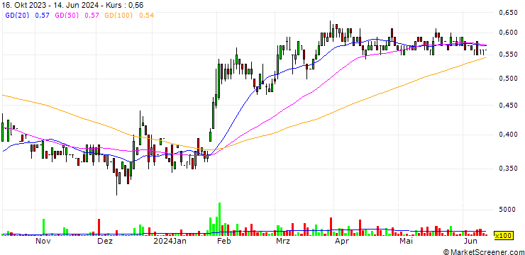 Chart Lumina Gold Corp.