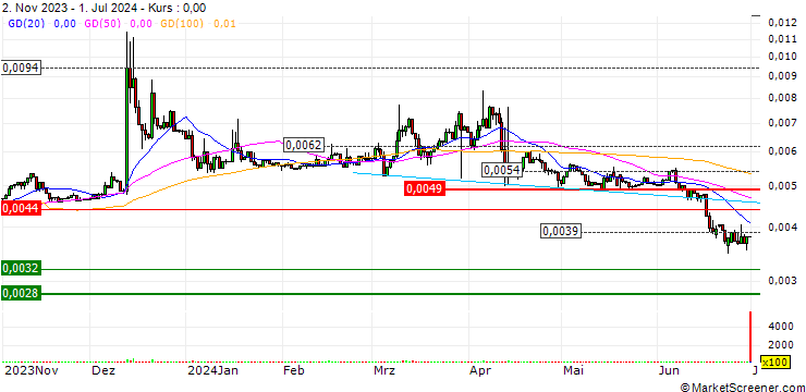 Chart FUN Token (FUN/USD)