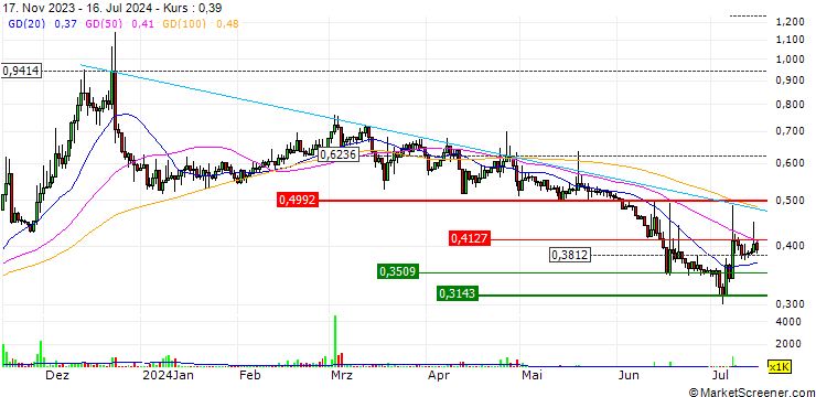 Chart aelf (ELF/USD)