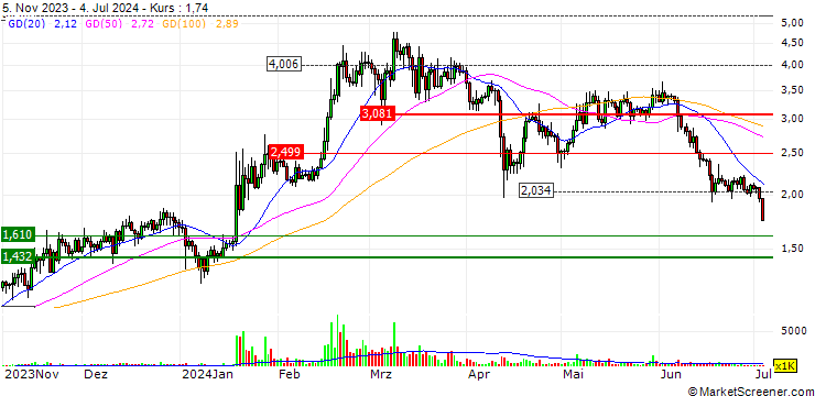 Chart iExec (RLC/USD)