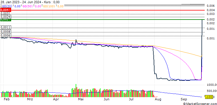 Chart Time New Bank (TNB/USD)