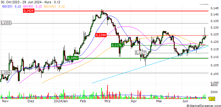 Chart TRON (TRX/USD)