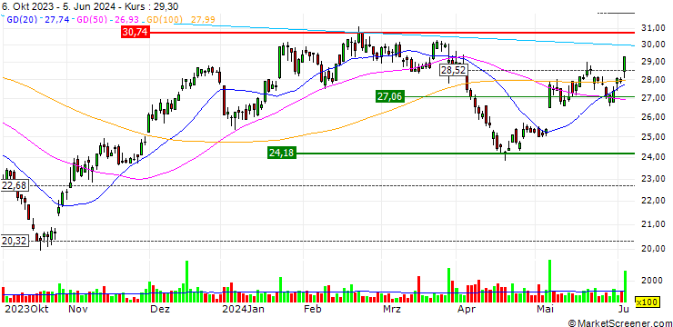 Chart Jenoptik AG