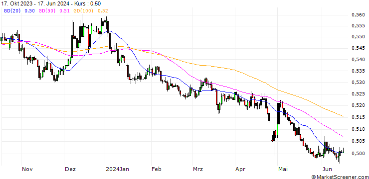Chart Japanese Yen / UK Pence Sterling **** (JPY/GBp)