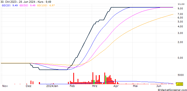 Chart Juli plc