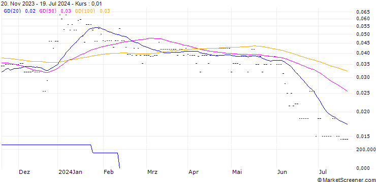 Chart Peruvian Metals Corp.