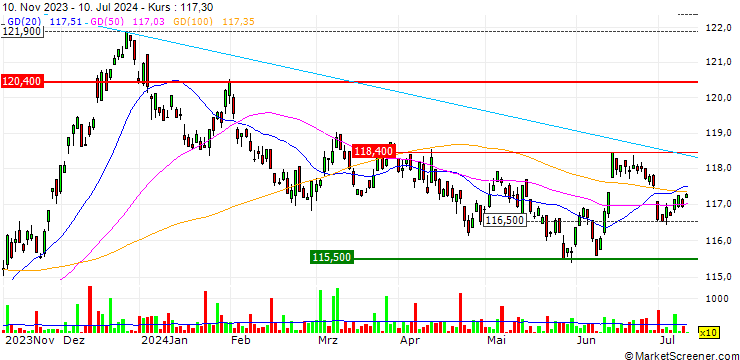 Chart iShares eb.rexx Government Germany 5.5-10.5yr UCITS ETF (DE) - EUR