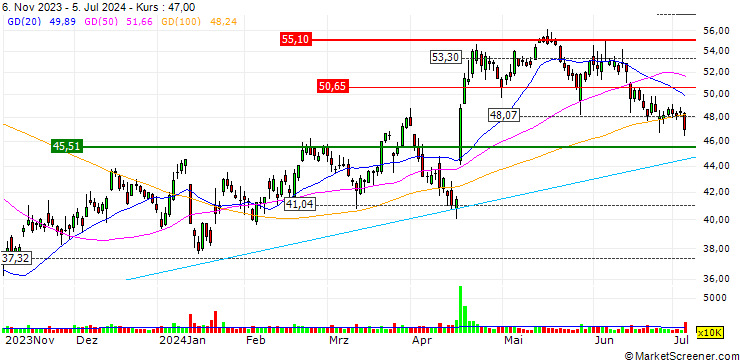 Chart PUT - SPRINTER OPEN END - UNITED AIRLINES HOLDINGS